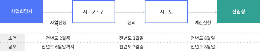 소액사업-사업희망자는 시군구에 사업을 신청(전년도 2월중)하고 시군구는 시.도에 심의(전년도 3월말)를 거친 후 시.도는 산림청에 예산을 신청(전년도 8월말) 한다. 공모사업-사업희망자는 시군구에 사업을 신청(전년도 6월말까지)하고 시군구는 시.도에 심의(전년도 7월중)를 거친 후 시.도는 산림청에 예산을 신청(전년도 8월말) 한다