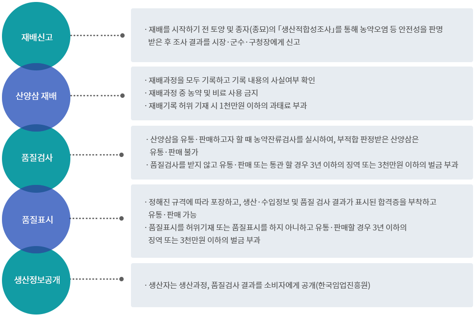 산양삼 품질관리제도