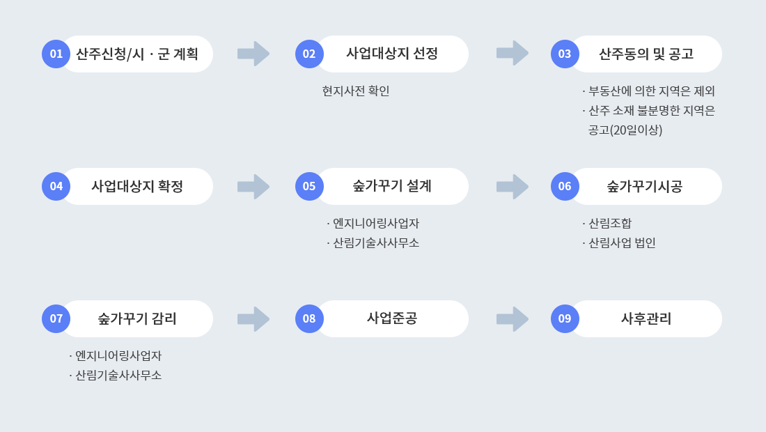 01산주신청 시·군 계획 → 02사업대상지 선정 : 현지사전확인 → 03산주 동의 및 공고 : 부동산에 의한 지역은 제외, 산주 소재 불분명한 지역은 공고(20일 이상) → 04사업대상지 확정  → 05숲가꾸기 설계 : 엔지니어링사업자, 산림기술사사무소 → 06숲가꾸기 시공 : 산림조합, 산림사업 법인 → 07숲가꾸기 감리 : 엔지니어링사업자, 산림기술사사무소 → 08사업준공 → 09사후관리