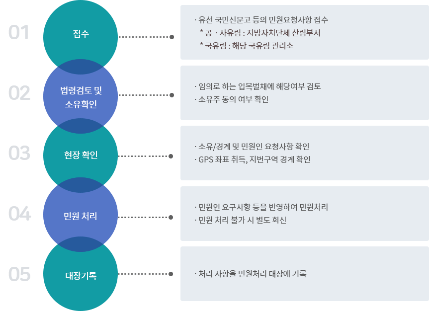 숲가꾸기패트롤 처리절차