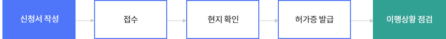 신청서작성 → 접수 → 현지확인 → 허가증발급 → 이행상황점검