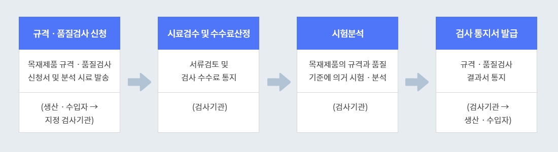 규격·품질검사 신청:목재제품 규격·품질검사 신청서 및 분석 시료 발송(생산·수입자 → 지정 검사기관) 다음단계는 시료 검수 및 수수료 산정:서류검토 및 검사 수수료 통지(검사기관) 다음단계는 시험분석:목재제품의 규격과 품질기준에 의거 시험·분석(검사기관) 다음단계는 검사 통지서 발급:규격·품질검사 결과서 통지(검사기관→ 생산·수입자)