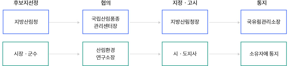 지방산림청의 경우 > 1. 후보지선정 : 지방산림청 2. 협의 : 국립산림품좀 관리센터장 3. 지정·고시 : 지방산림청장 4. 통지 : 국유림관리소장, 시장·군수의 경우>1. 후보지선정 : 시장·군수 2. 협의 : 산림환경 연구소장 3. 지정·고시 : 시·도지사 4. 통지 : 소유자에 통지