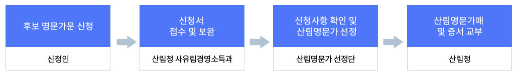 신청인은 후보 명문가문 신청을 하고 산림청 사유림경영소득과에서 신청서 접수 및 보완 후 산림명문가 선정단이 신청사항 확인 및 산림명문가를 선정하면 산림청에서 산림명문가패 및 증서교부