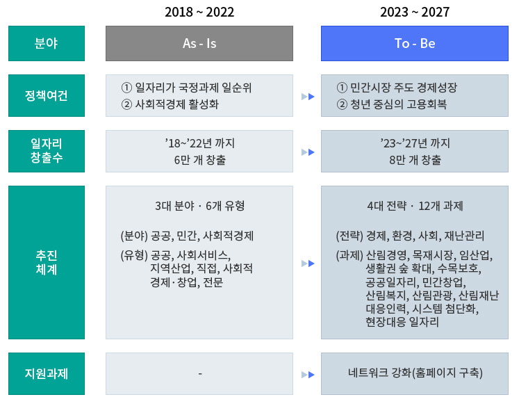 달라지는 일자리 대책 자세한 설명은 아래 참조