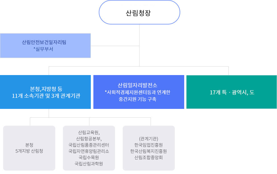 산림일자리 혁신본부 자세한 설명은 아래 참조