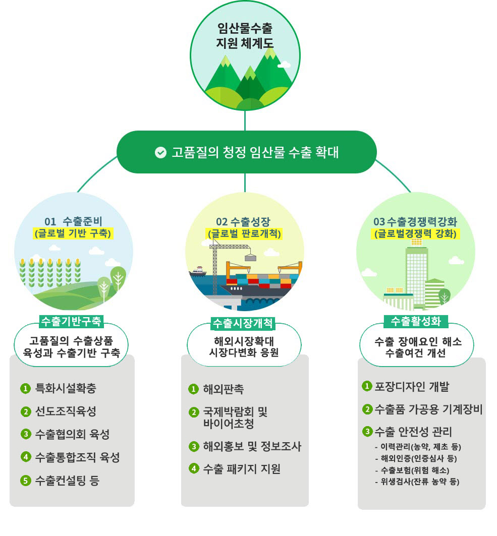 임산물 수출지원 체계도- 자세한 내용은 아래 참조