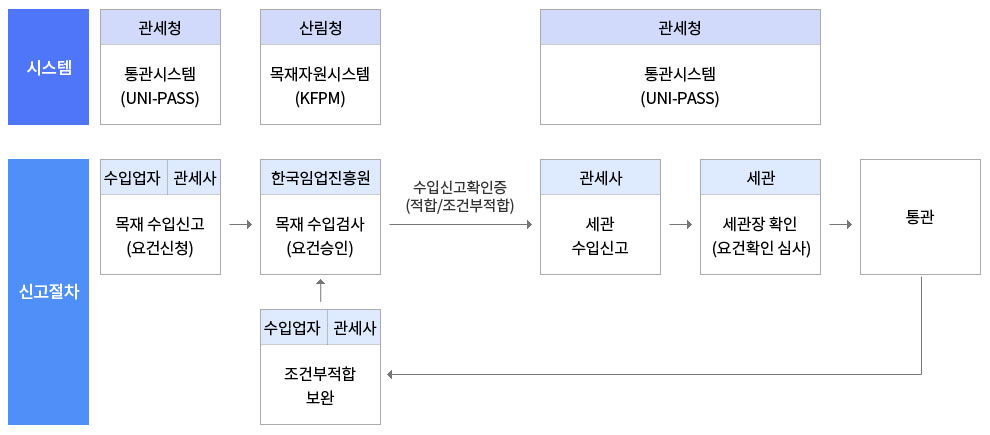 목재수입신고절차