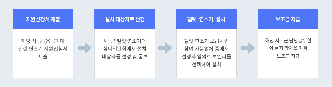 지원신청서 제출 : 해당 시·군(읍·면)에 펠릿보일러 지원신청서를 제출→설치대상자로 선정 : 시·군 펠릿보일러 심의위원회에서 설치대상자를 선정·통보→펠릿보일러 설치 : 펠릿보일러 보급사업 참여 가능업체중에서 선정자 임의로 보일러를 선택하여 설치 → 보조금 지급 :  해당 시·군 담당공무원의 현지확인을 거쳐 보조금 지급